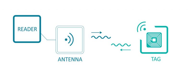 rfid hoạt động như thế nào