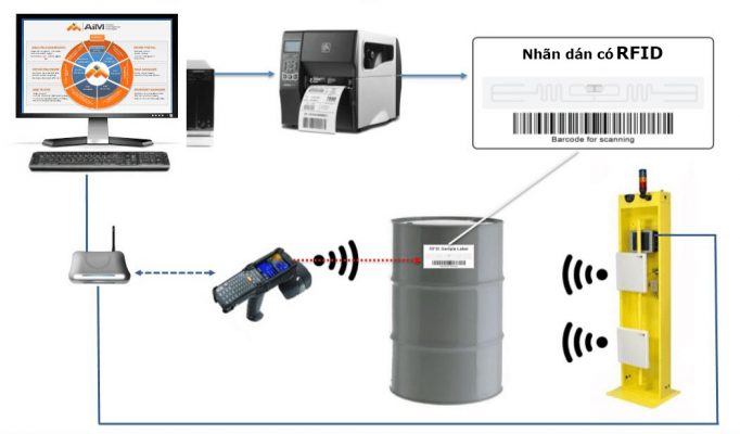 công nghệ RFID trong quản lý tài sản cong-nghe-rfid-quan-ly-tai-san