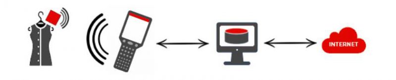 tim-hieu-ve-epc-gen2-uhf-rfid-2