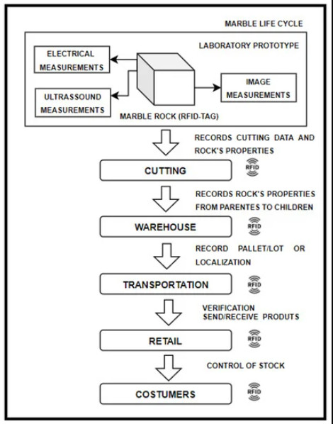 Lifecycle RFID
